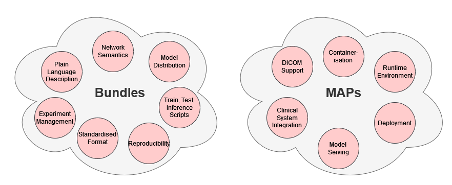 Bundle and MAP Concepts