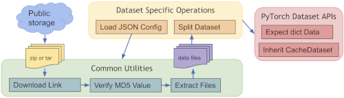 pre-defined dataset