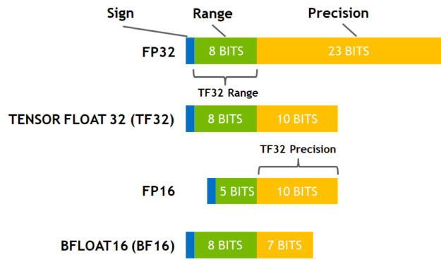 Precision options used for AI training.